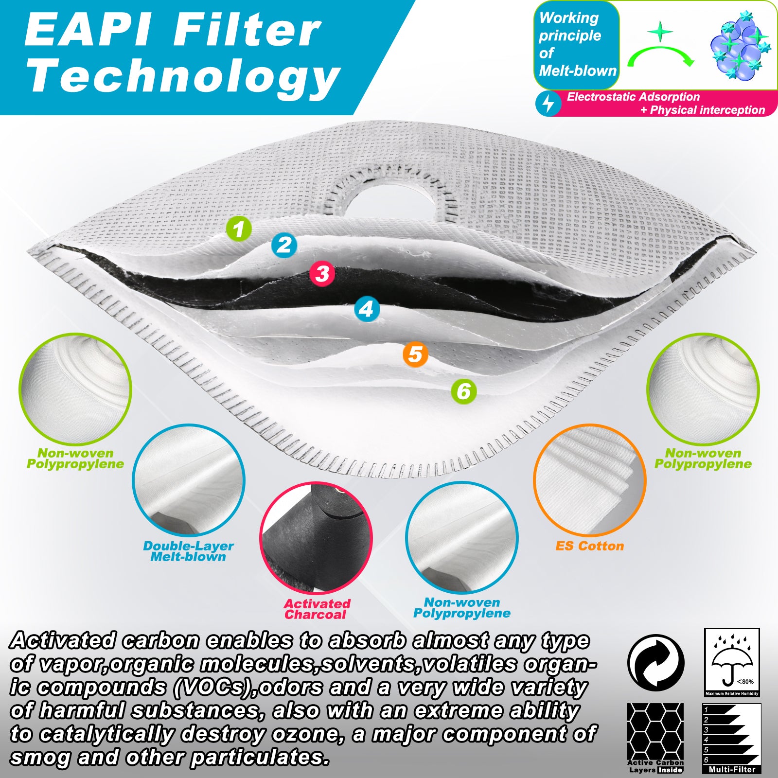 EAPI Filter Technology showing layers and materials of a dust mask, emphasizing activated carbon and filtration features.